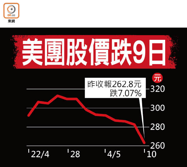 美團股價跌9日