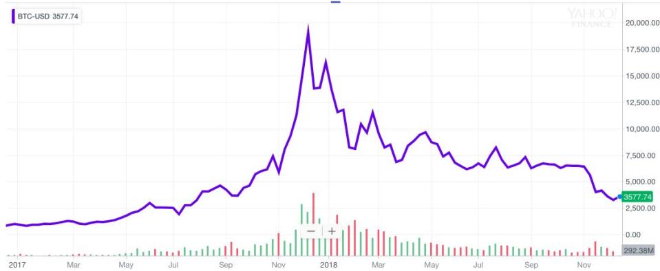 Over the last two years, bitcoin prices have more than doubled but the 80% drop seen in the last year has taken most of the hype out of the space. And with the stock market's wild ride now capturing the attention of investors, bitcoin just isn't that interesting anymore. (Source: Yahoo Finance)