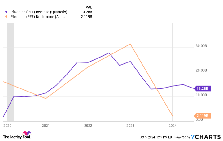 PFE Revenue (Quarterly) Chart