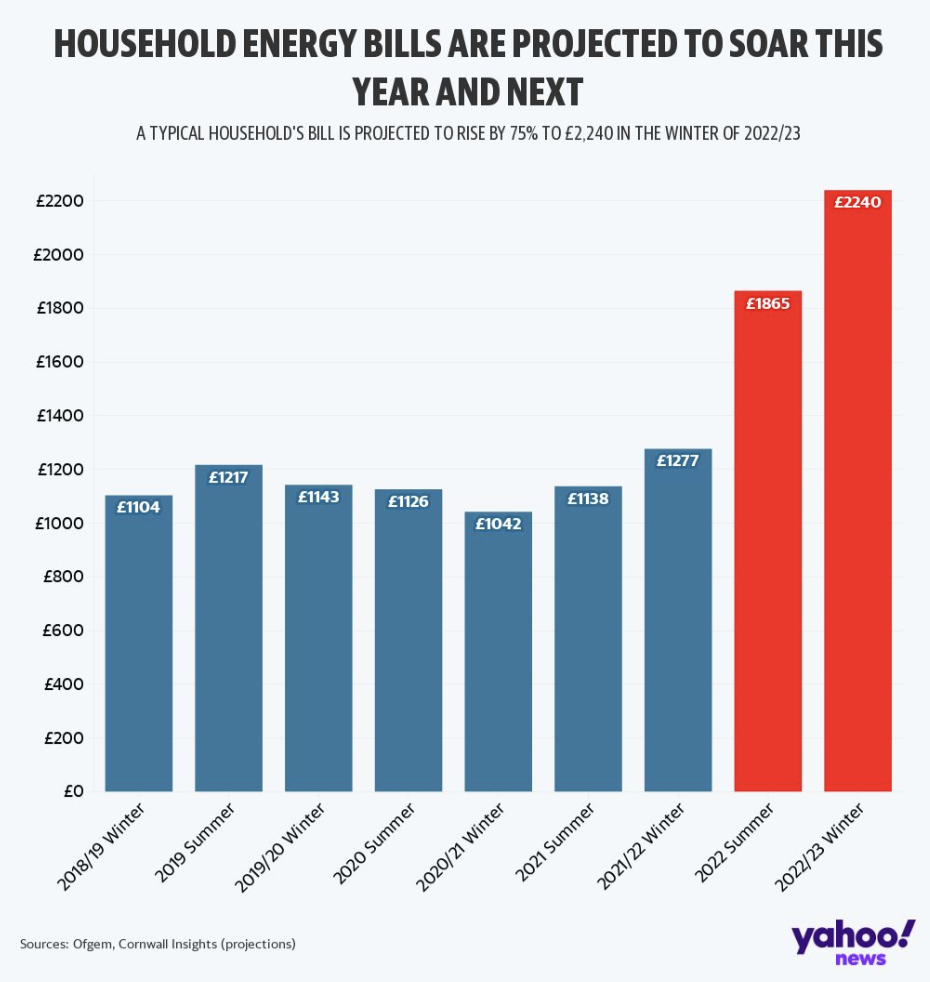 Families face soaring energy bills in the coming months. (Yahoo News)
