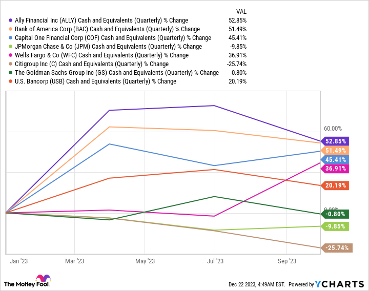 ALLY Cash and Equivalents (Quarterly) Chart