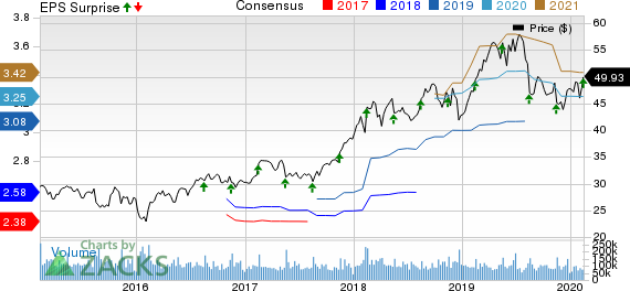 Cisco Systems, Inc. Price, Consensus and EPS Surprise