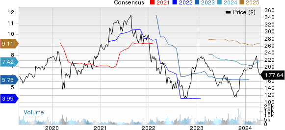 Burlington Stores, Inc. Price and Consensus