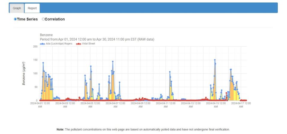 This screenshot from the Clean Air Sarnia and Area shows that since the beginning of April, monitor readings located in Aamjiwnaang First Nation (blue line) have reported poor and moderate air quality readings. The yellow colour refers to a moderate reading, which means that one or more pollutant concentrations are approaching, but still below, the Ambient Air Quality Criteria. The orange colour refers to a poor reading, which means one or more pollutant is above the Ambient Air Quality Criteria. This data is "unverified," according to the website, and can include errors. 