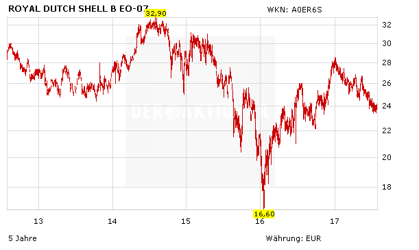 Royal Dutch Shell: 5 Analysten – fünf Kaufempfehlungen