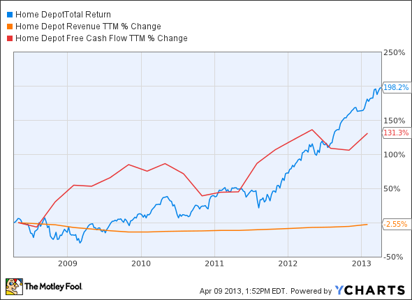 HD Total Return Price Chart