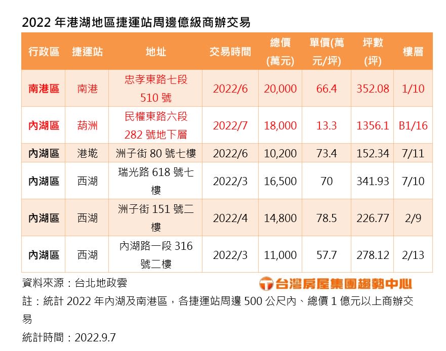 2022年港湖地區捷運站周邊億級商辦交易。（圖／台灣房屋提供）