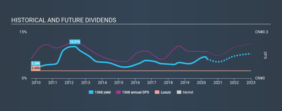 SEHK:1368 Historical Dividend Yield May 9th 2020