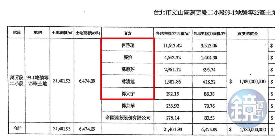 潤隆建設向康證資產買地，合約上的付款金額及對象，與鄭國華家族內帳相同，是否涉及掏空，正由檢調追查。（讀者提供）