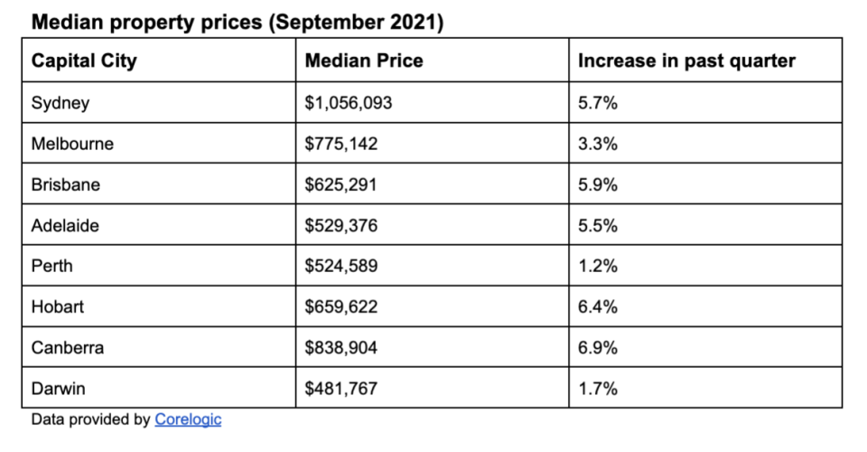 Chart depicting the fastest selling suburbs