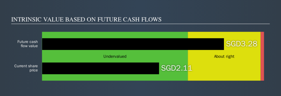 SGX:U96 Intrinsic value, October 12th 2019