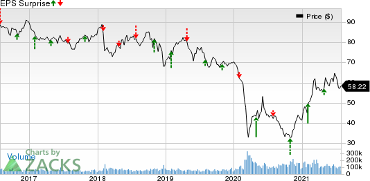 Exxon Mobil Corporation Price and EPS Surprise