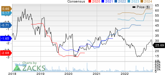 Nutanix Price and Consensus