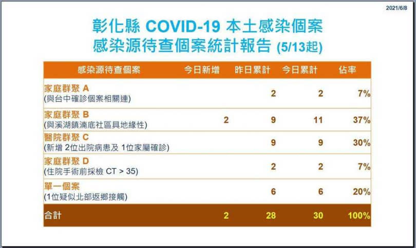 彰化縣15日新增1例本土確診，其中1名65歲染疫里長，原本已經採檢陰性出院返家，不料僅出院4天又突然陷入昏迷，13日宣告不治。該大家族因為聚餐累計已有11人確診。（圖／彰化縣政府提供）