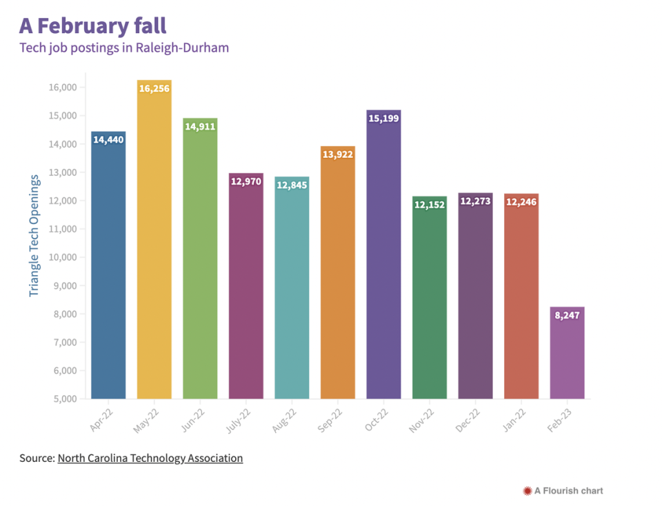 Open tech jobs plummeted last month in the Triangle