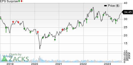 Williams Companies, Inc. (The) Price and EPS Surprise