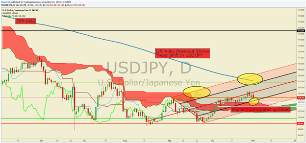 USD/JPY Technical Analysis: Ichimoku Support In Focus after BoJ