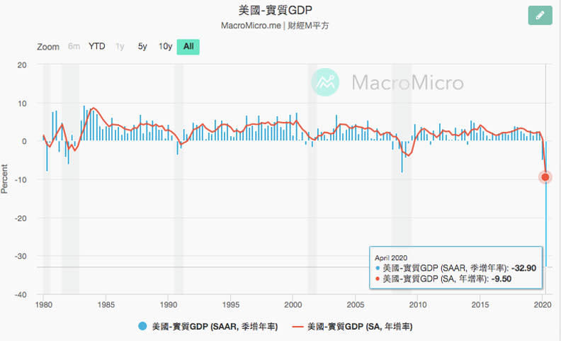 美國第二季國內生產毛額（GDP）年減32.9％，這是有統計的70多年來的最慘紀錄。（註：圖中「April 2020」指的是4月份為起點的今年第二季。）資料來源：財經M平方