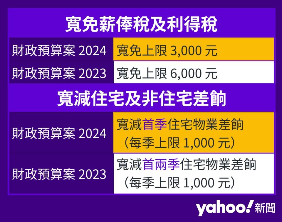 「派糖」措施續減 薪俸利得稅寬免上限減半 差餉寬免兩季變一季