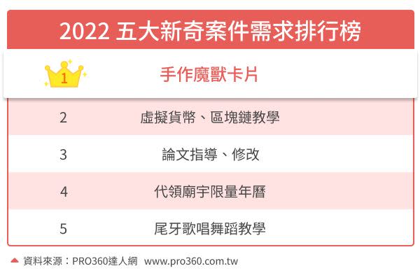 2022 年五大新奇案件需求排行榜。（圖／PRO360達人網提供）