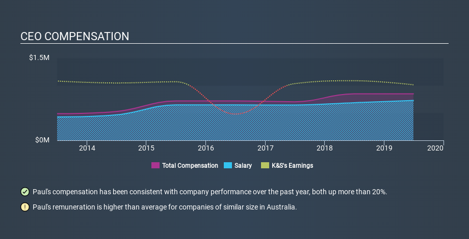 ASX:KSC CEO Compensation, January 9th 2020