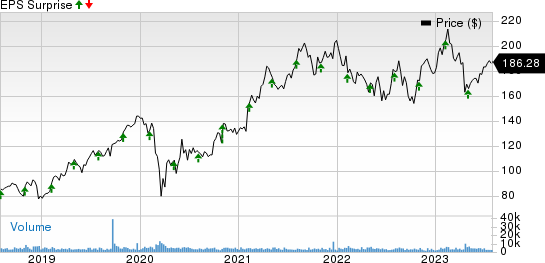 CDW Corporation Price and EPS Surprise