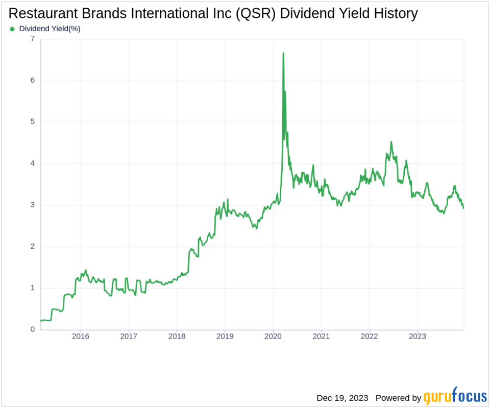 Restaurant Brands International Inc's Dividend Analysis