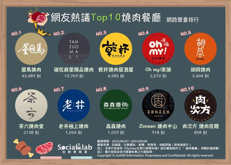 全台最夯燒肉餐廳TOP 10出爐。（圖／《Social Lab社群實驗室》提供）