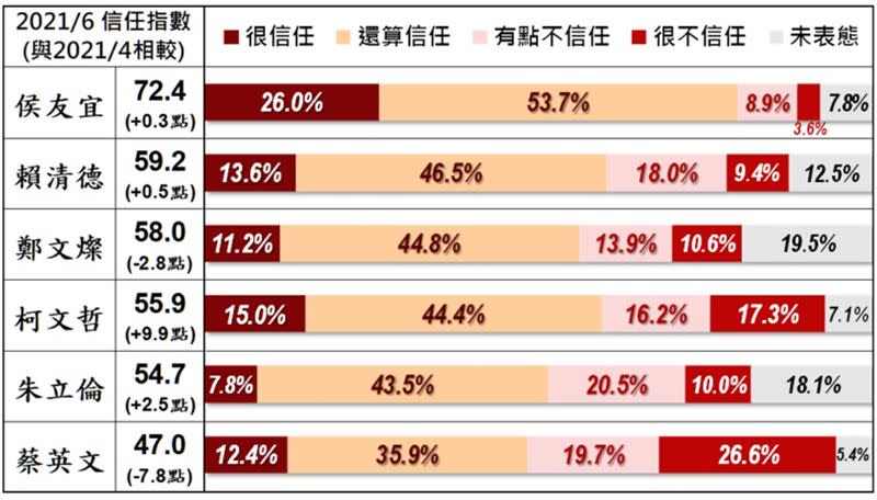 美麗島電子報民調，全國政治人物的信任指數調查，新北市長侯友宜獲得第一。（美麗島電子報提供)