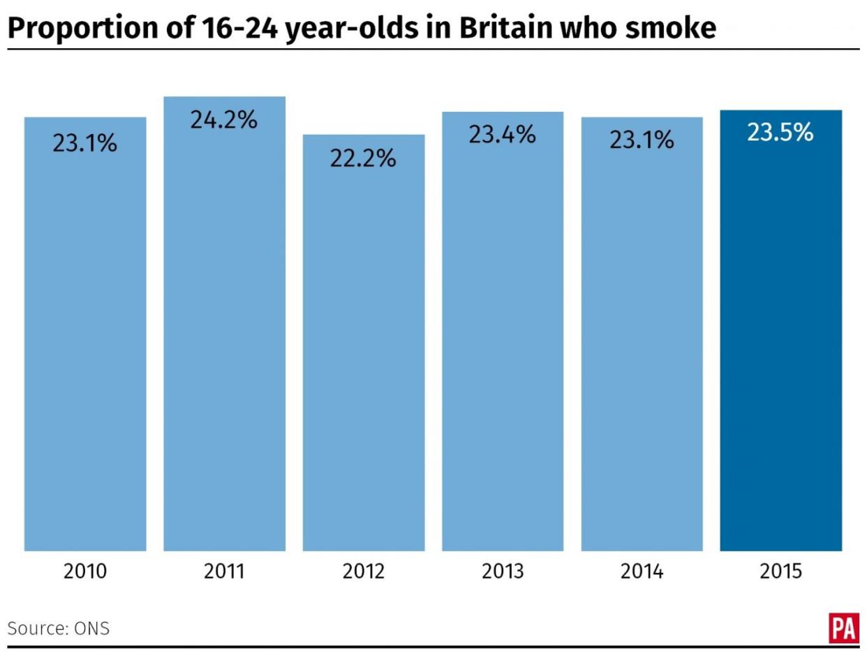 The proportion of 16-24 year-olds in Britain who smoke