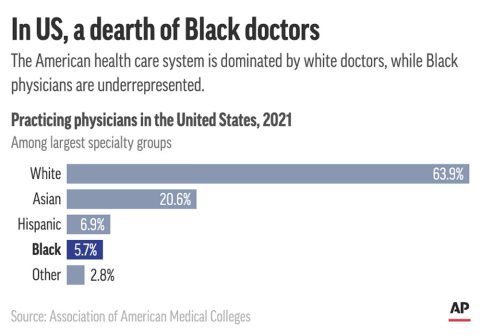 Less than 6% of practicing physicians in the U.S. in 2021 were Black. (AP Digital Embed)