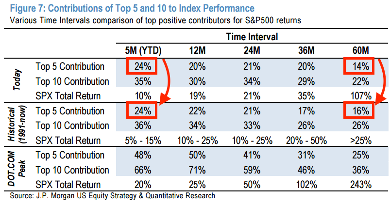 JPM top 5 contribution