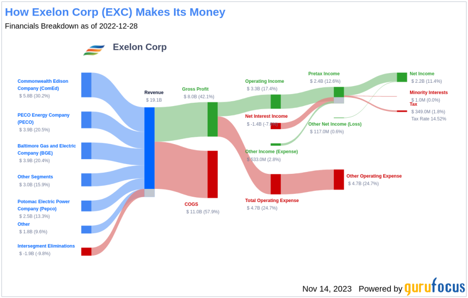 Exelon Corp's Dividend Analysis