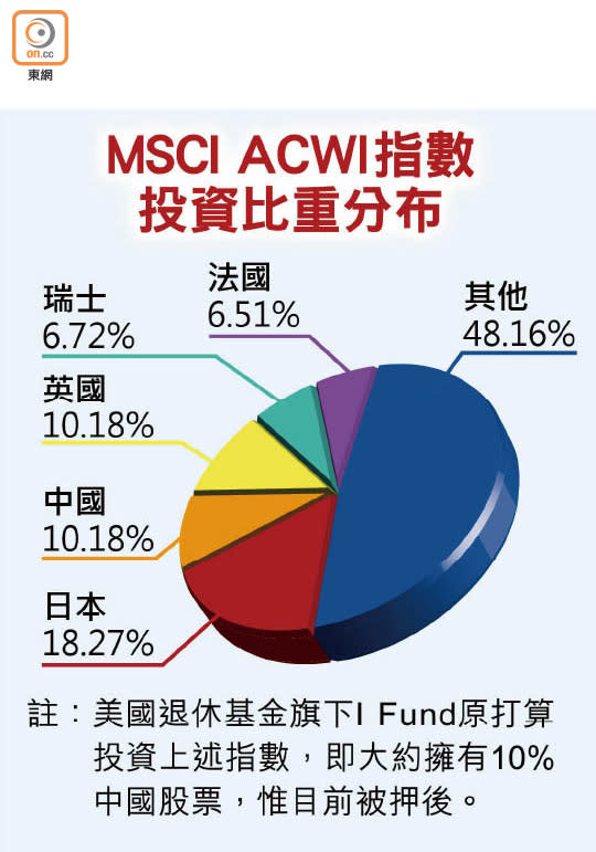 MSCI ACWI指數投資比重分布