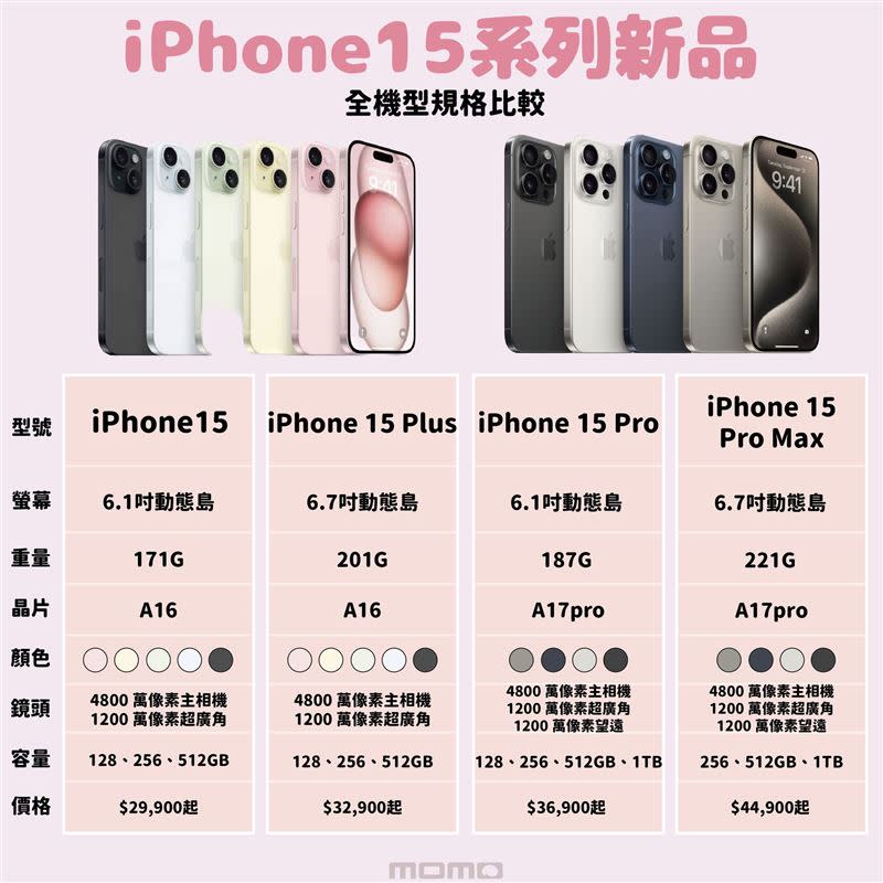 momo購物網在粉專貼出一張iPhone 15全規格比較圖。（圖／翻攝自momo購物網）