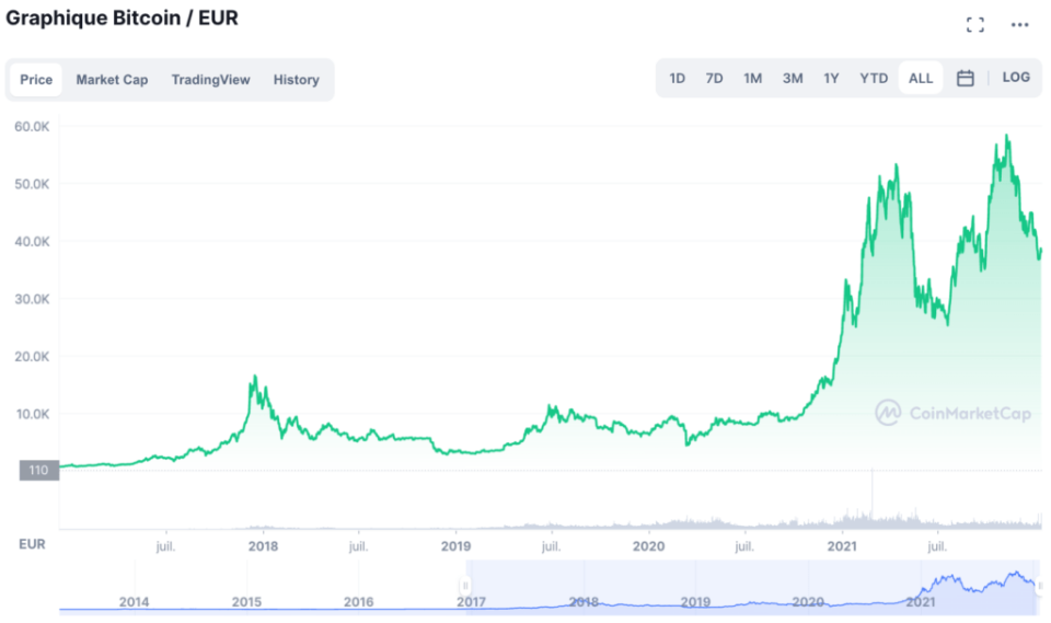 Le bitcoin pourrait-il perdre toute valeur ?