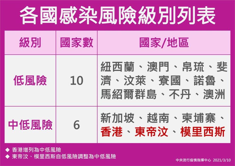 快新聞／香港疫情控制列「中低風險國家」 東帝汶、模里西斯爆本土疫情被降級