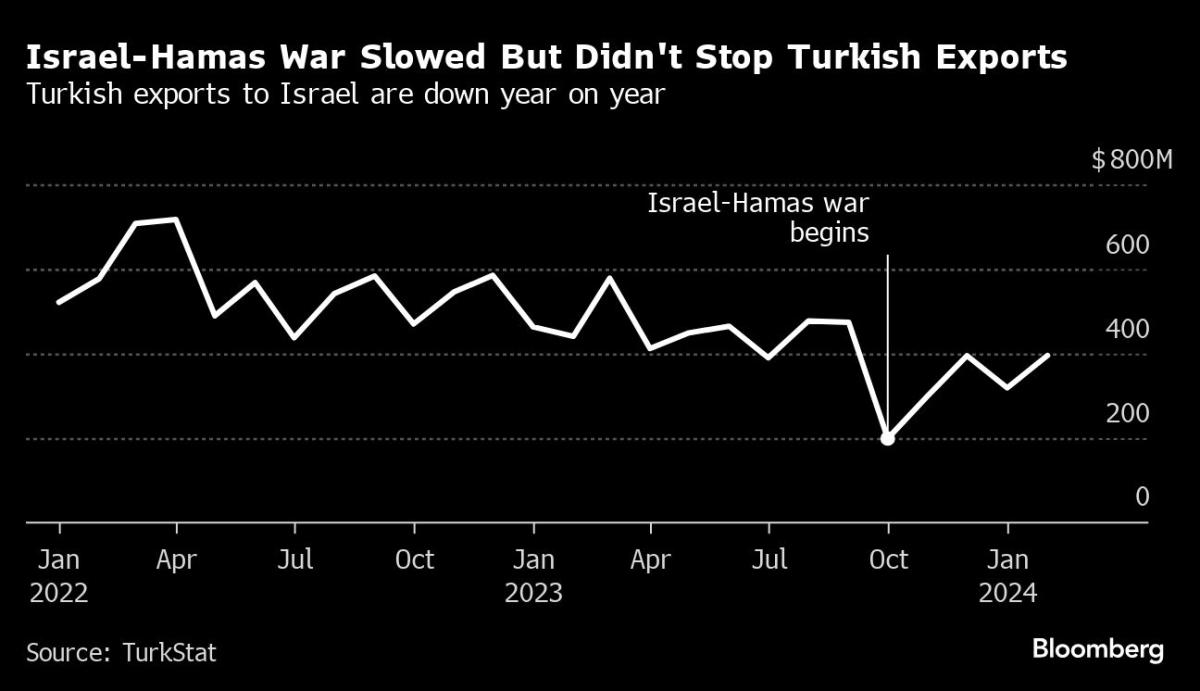 Türkiye, Gazze’deki savaş nedeniyle İsrail’le her türlü ticareti durdurdu