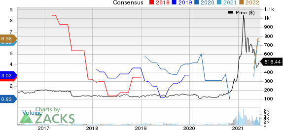 MicroStrategy Incorporated Price and Consensus