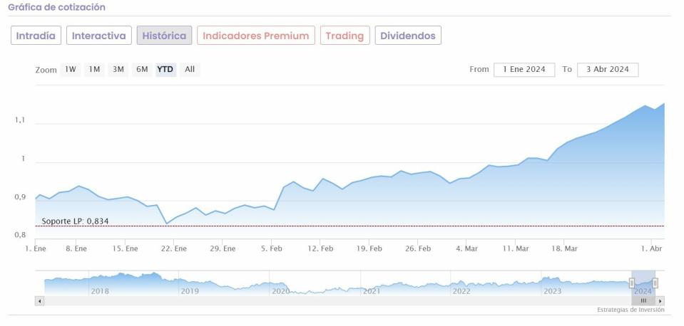 Unicaja sube desde mínimos del 40% con potencial del 82%¿Será el nuevo Bankinter?