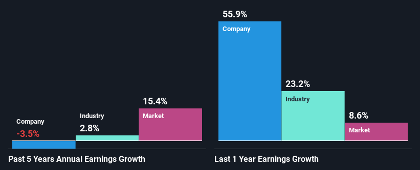 past-earnings-growth