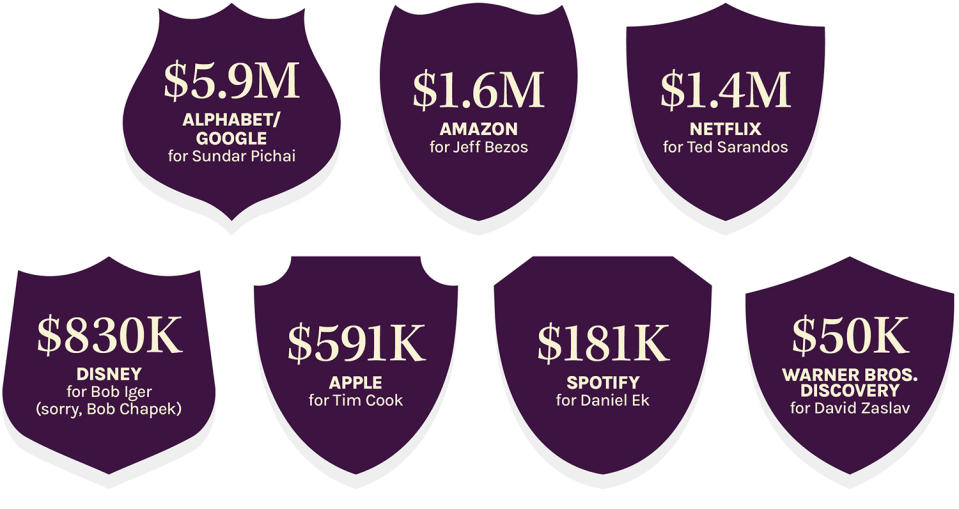shield icons showing $ spent on private jets by various Hollywood CEOs