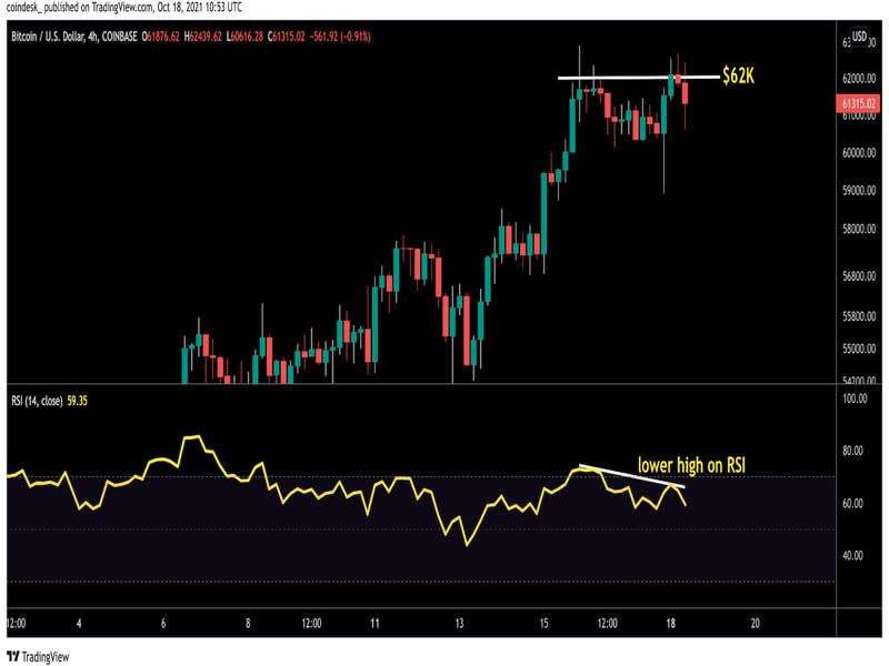 Bitcoin's four-hour chart with relative strength index. (TradingView)