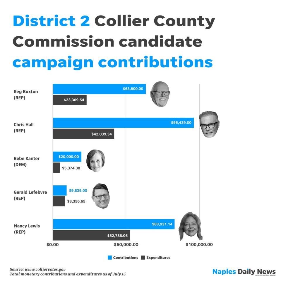 Graph showing campaign contributions for District 2 candidates