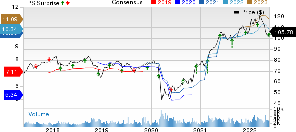 Bank Of Montreal Price, Consensus and EPS Surprise