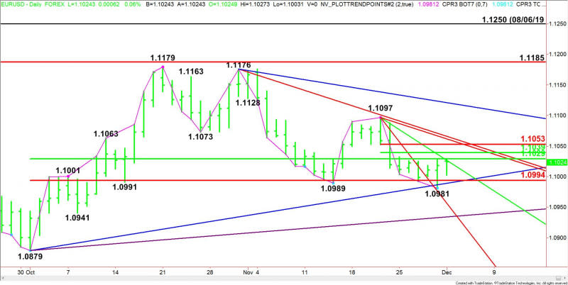 Daily EUR/USD