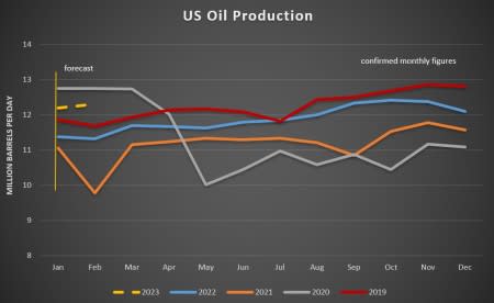 Production