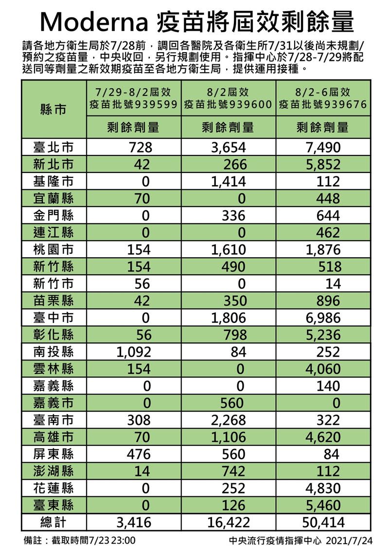 莫德納快過期，各縣市剩餘數量一次看。（圖／指揮中心提供）