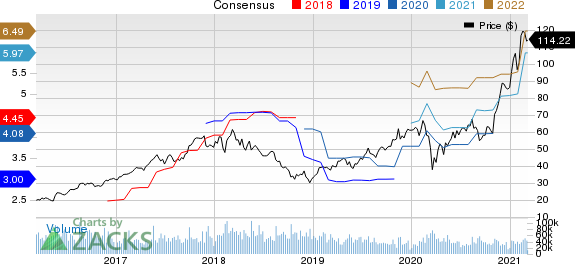 Applied Materials, Inc. Price and Consensus