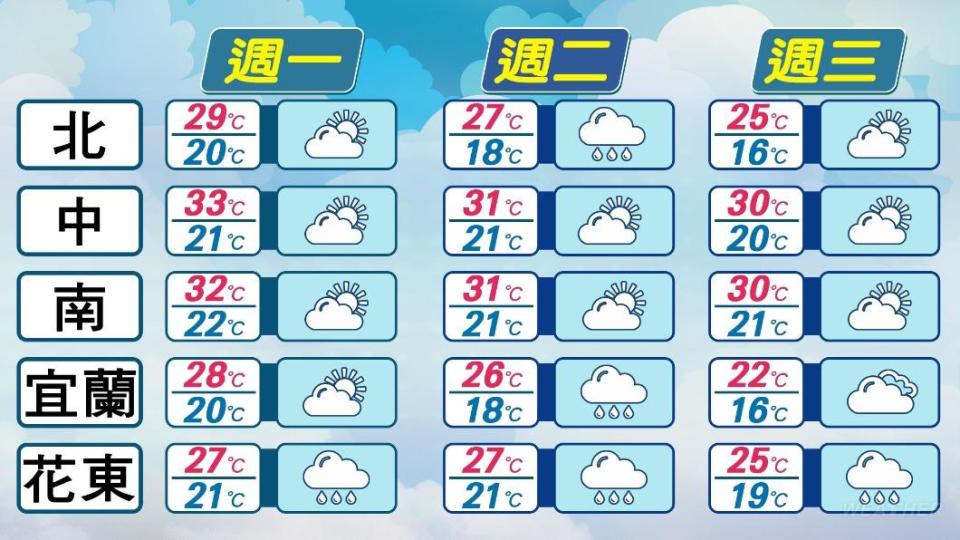 下週各地天氣預報。（圖／TVBS）